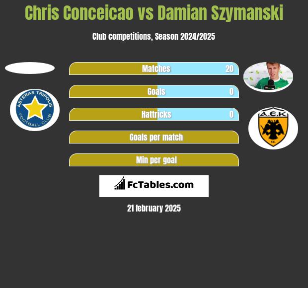 Chris Conceicao vs Damian Szymański h2h player stats