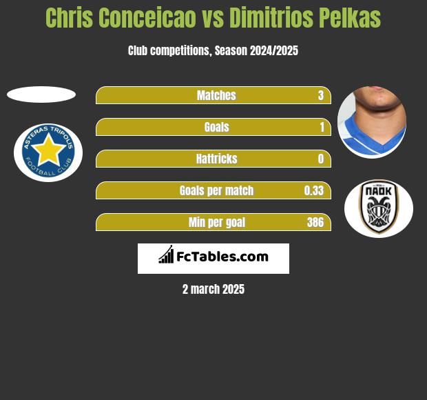 Chris Conceicao vs Dimitrios Pelkas h2h player stats