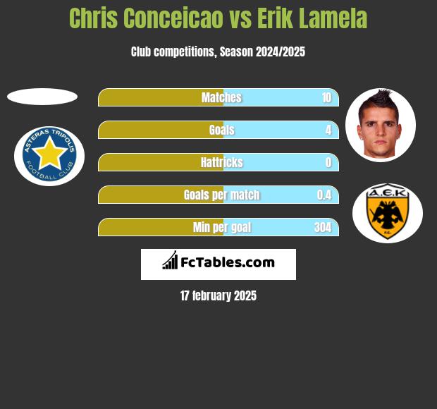 Chris Conceicao vs Erik Lamela h2h player stats