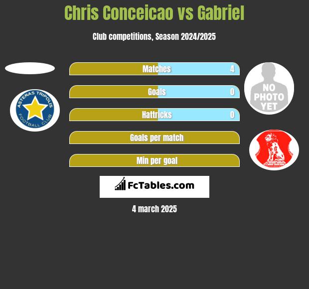 Chris Conceicao vs Gabriel h2h player stats