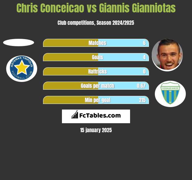 Chris Conceicao vs Giannis Gianniotas h2h player stats