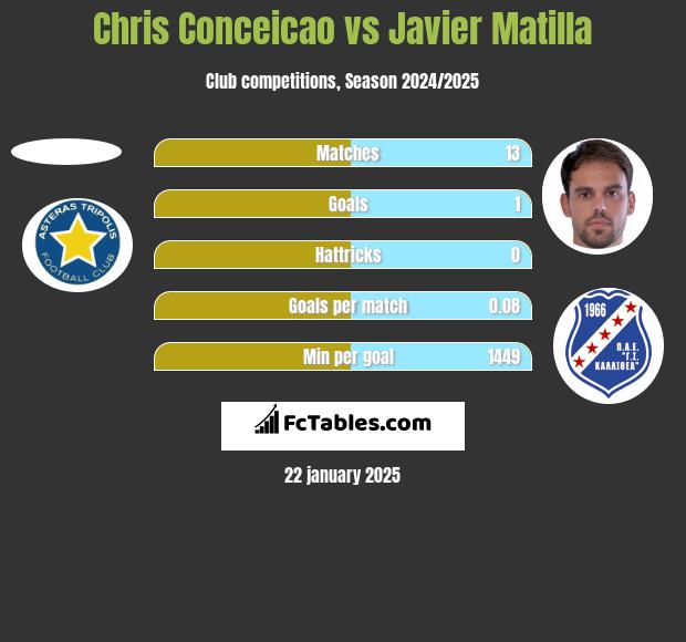 Chris Conceicao vs Javier Matilla h2h player stats