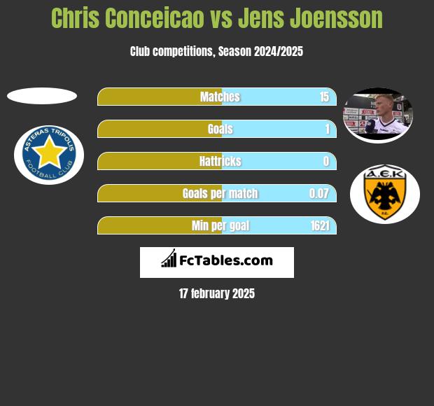 Chris Conceicao vs Jens Joensson h2h player stats