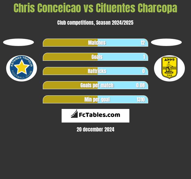 Chris Conceicao vs Cifuentes Charcopa h2h player stats