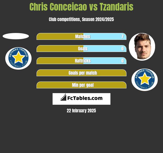 Chris Conceicao vs Tzandaris h2h player stats