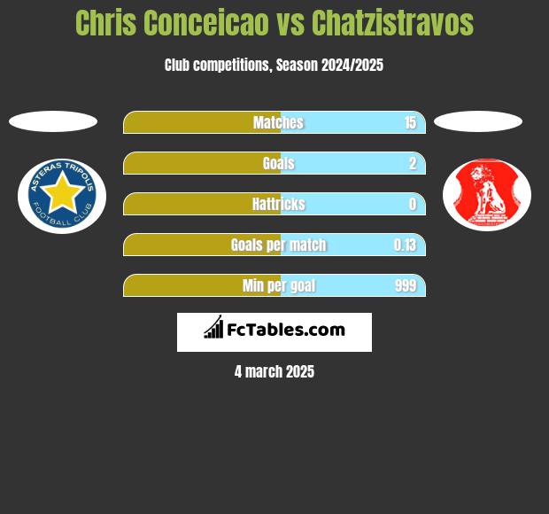 Chris Conceicao vs Chatzistravos h2h player stats