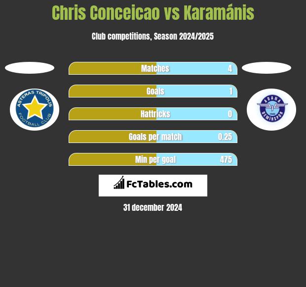 Chris Conceicao vs Karamánis h2h player stats