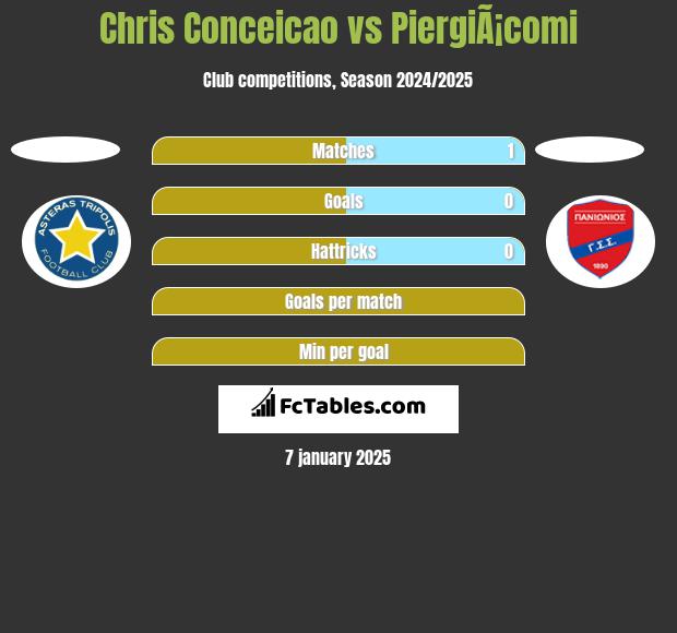 Chris Conceicao vs PiergiÃ¡comi h2h player stats