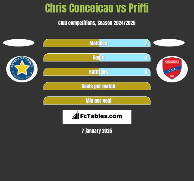 Chris Conceicao vs Prifti h2h player stats