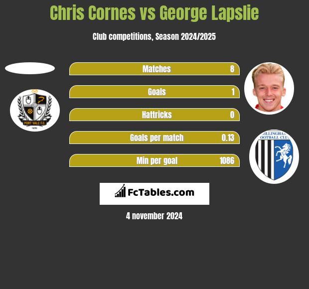 Chris Cornes vs George Lapslie h2h player stats