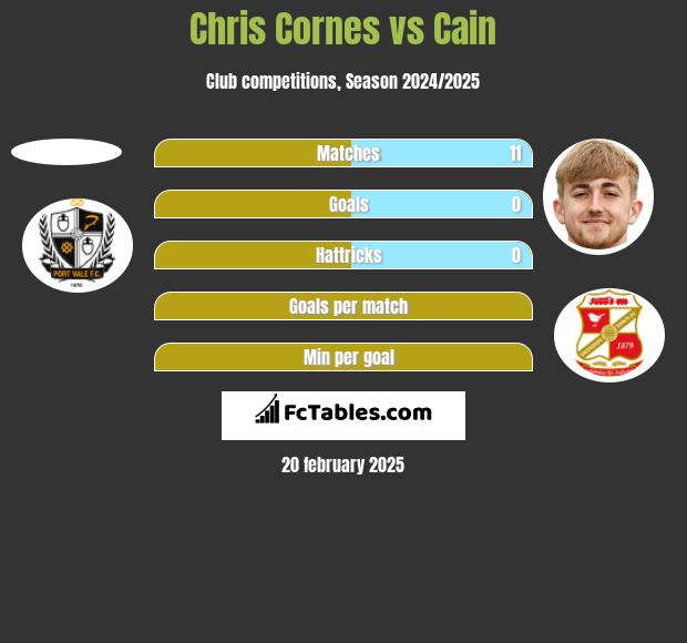 Chris Cornes vs Cain h2h player stats