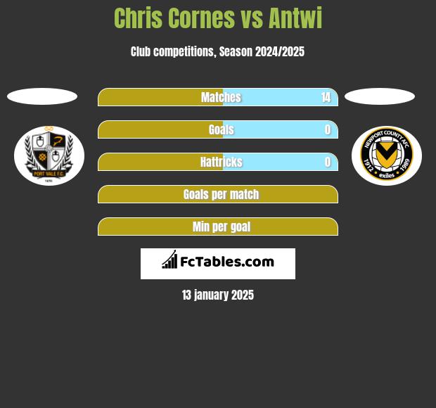 Chris Cornes vs Antwi h2h player stats