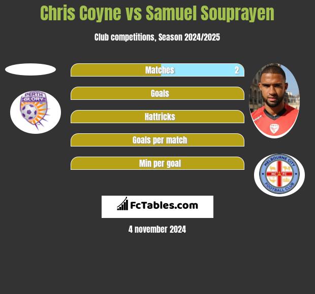 Chris Coyne vs Samuel Souprayen h2h player stats