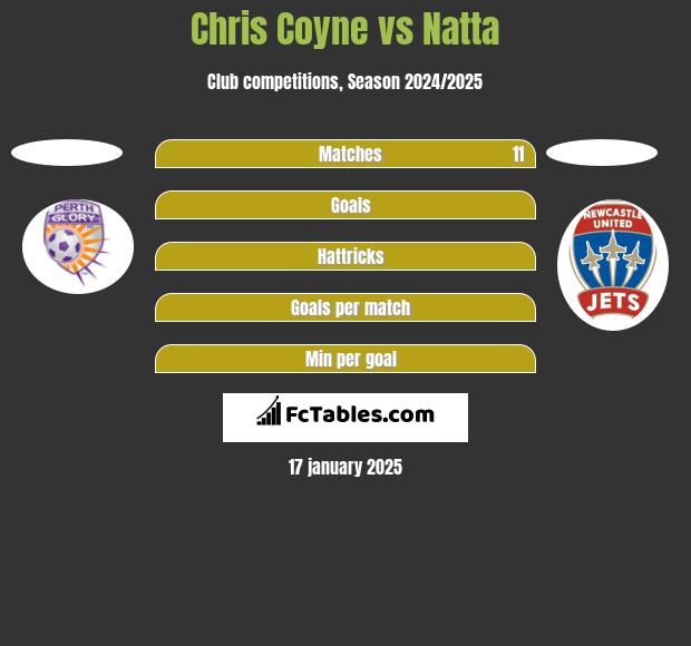 Chris Coyne vs Natta h2h player stats