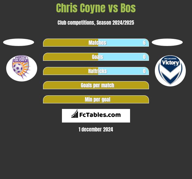 Chris Coyne vs Bos h2h player stats