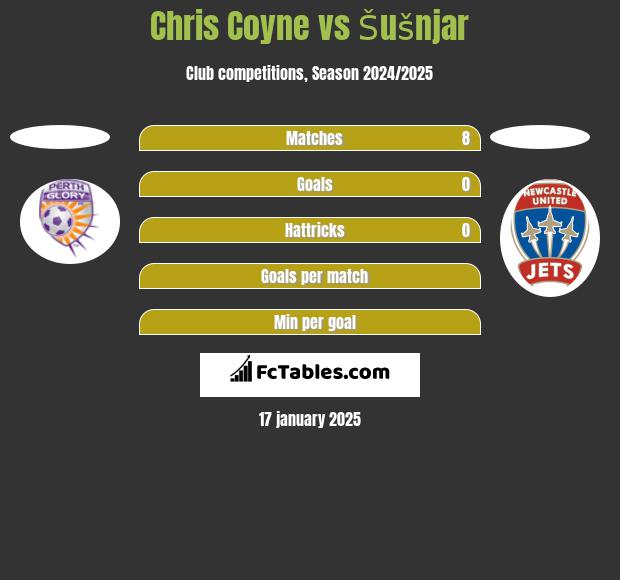 Chris Coyne vs Šušnjar h2h player stats