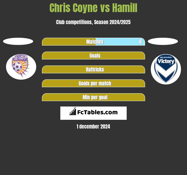 Chris Coyne vs Hamill h2h player stats