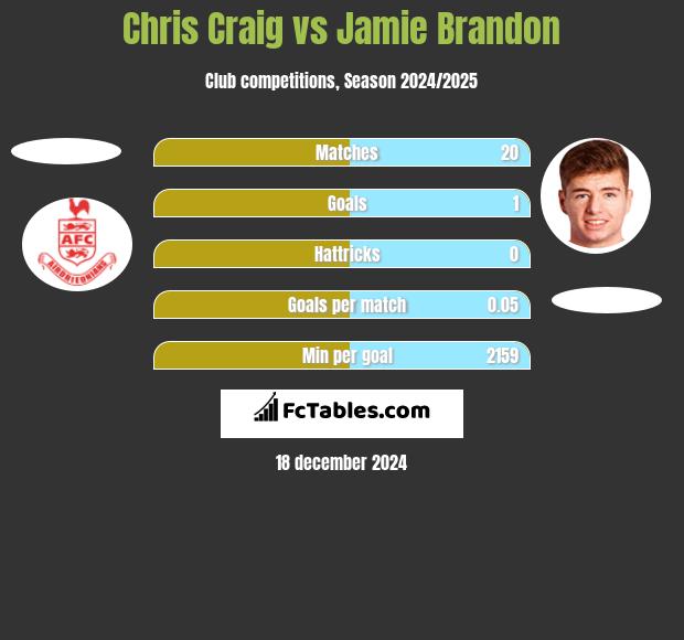 Chris Craig vs Jamie Brandon h2h player stats