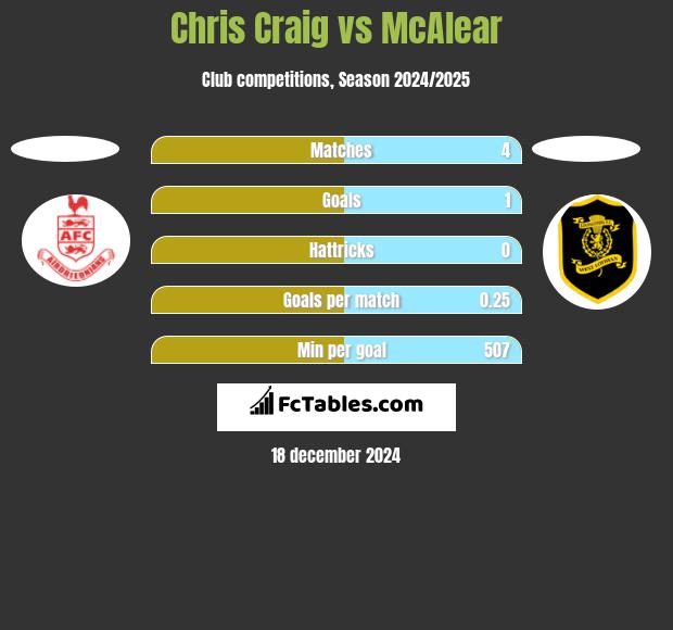 Chris Craig vs McAlear h2h player stats