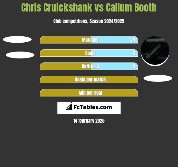 Chris Cruickshank vs Callum Booth h2h player stats