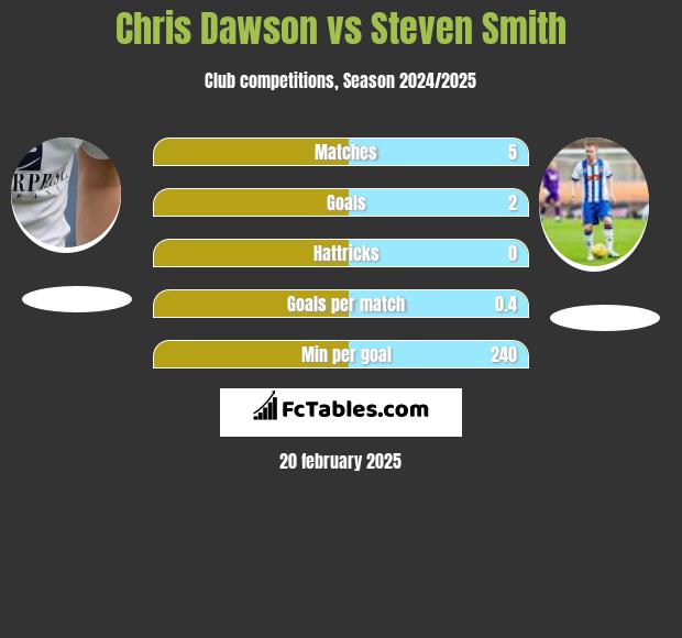 Chris Dawson vs Steven Smith h2h player stats