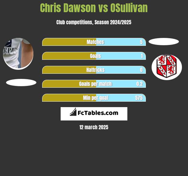 Chris Dawson vs OSullivan h2h player stats