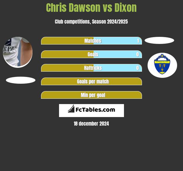 Chris Dawson vs Dixon h2h player stats