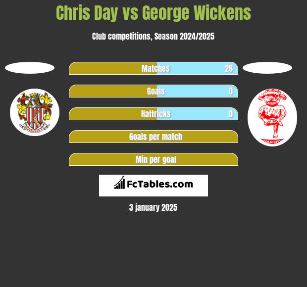 Chris Day vs George Wickens h2h player stats