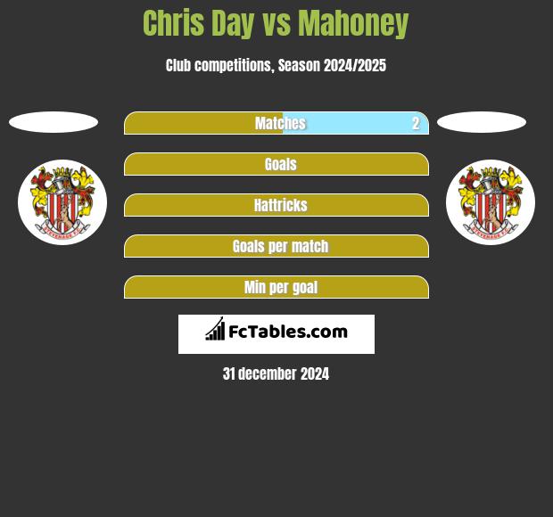 Chris Day vs Mahoney h2h player stats