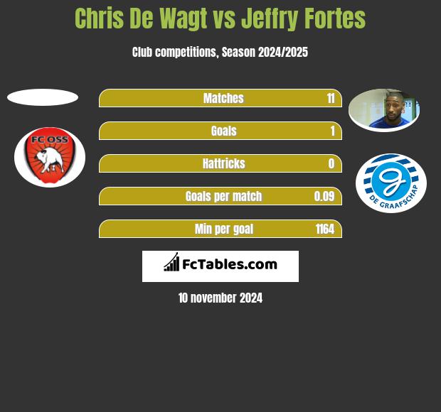 Chris De Wagt vs Jeffry Fortes h2h player stats