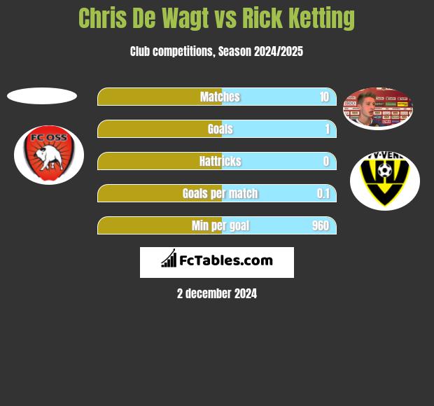 Chris De Wagt vs Rick Ketting h2h player stats