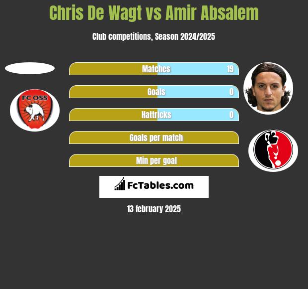 Chris De Wagt vs Amir Absalem h2h player stats