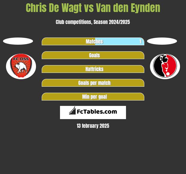 Chris De Wagt vs Van den Eynden h2h player stats