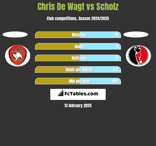 Chris De Wagt vs Scholz h2h player stats