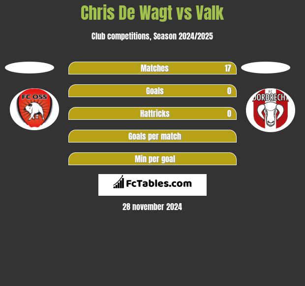 Chris De Wagt vs Valk h2h player stats