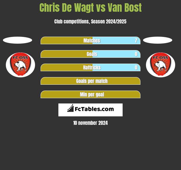 Chris De Wagt vs Van Bost h2h player stats