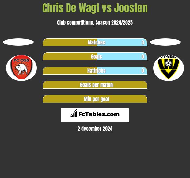 Chris De Wagt vs Joosten h2h player stats