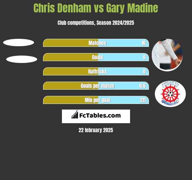 Chris Denham vs Gary Madine h2h player stats