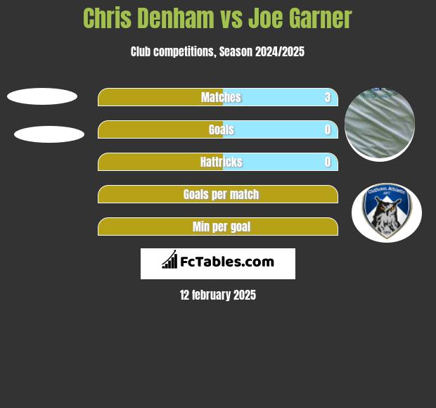 Chris Denham vs Joe Garner h2h player stats