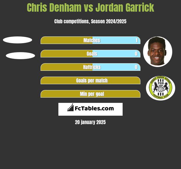 Chris Denham vs Jordan Garrick h2h player stats