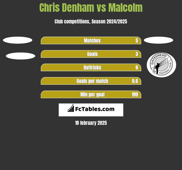 Chris Denham vs Malcolm h2h player stats