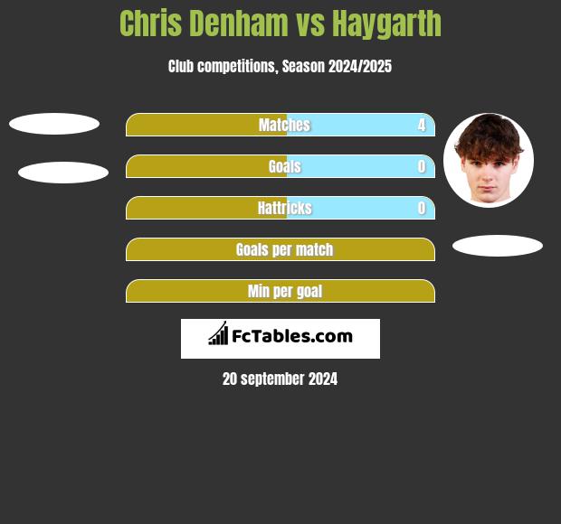 Chris Denham vs Haygarth h2h player stats