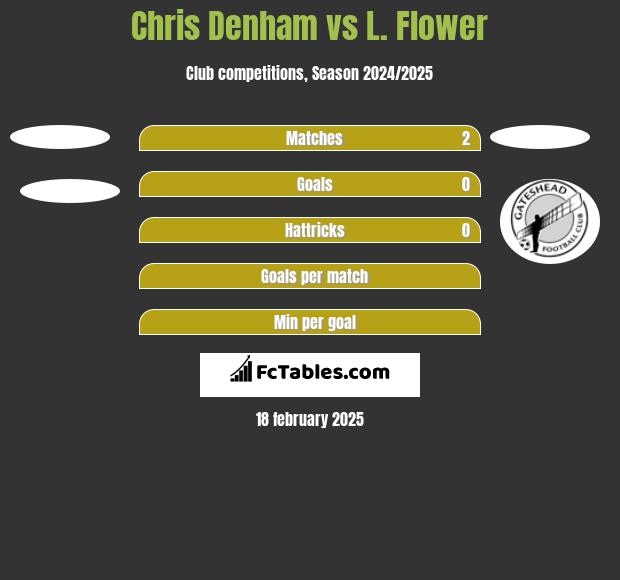 Chris Denham vs L. Flower h2h player stats