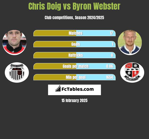 Chris Doig vs Byron Webster h2h player stats