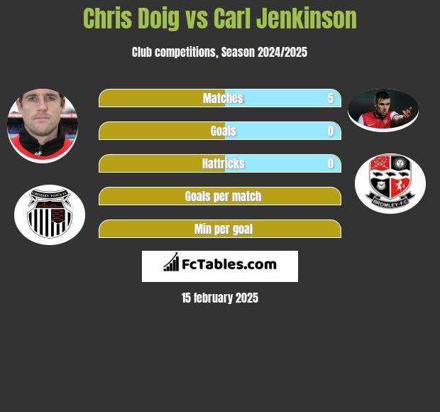 Chris Doig vs Carl Jenkinson h2h player stats