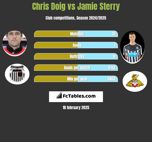 Chris Doig vs Jamie Sterry h2h player stats