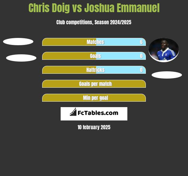 Chris Doig vs Joshua Emmanuel h2h player stats