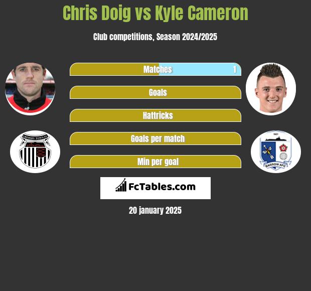 Chris Doig vs Kyle Cameron h2h player stats