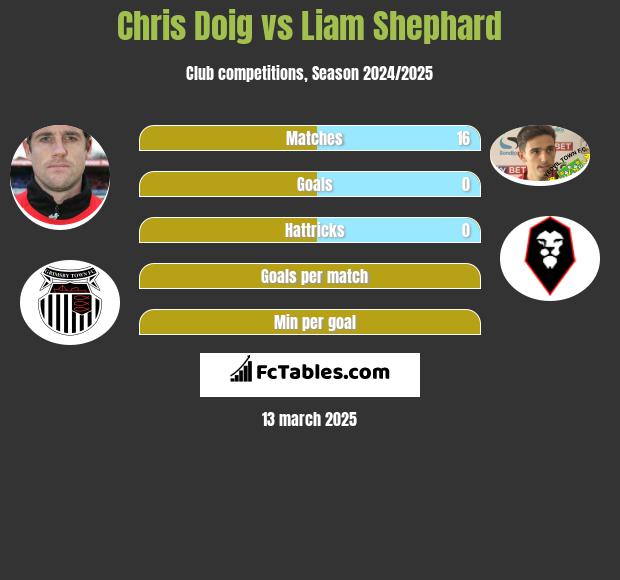 Chris Doig vs Liam Shephard h2h player stats