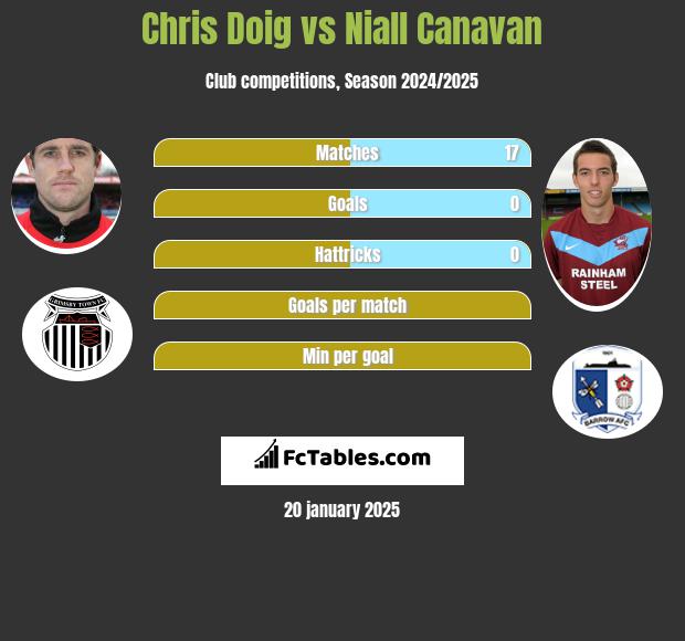 Chris Doig vs Niall Canavan h2h player stats